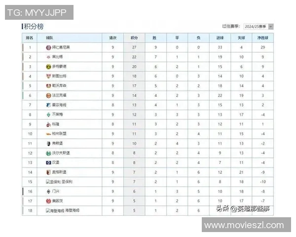 拜仁慕尼黑三连胜，强势领跑德甲积分榜！